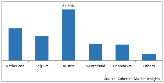 EUROPE TRASH BAGS MARKET
